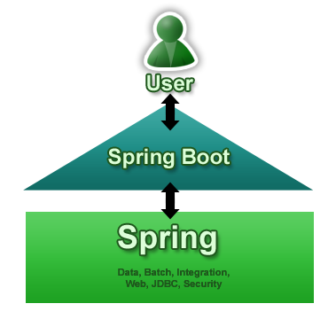 springboot 开发入门